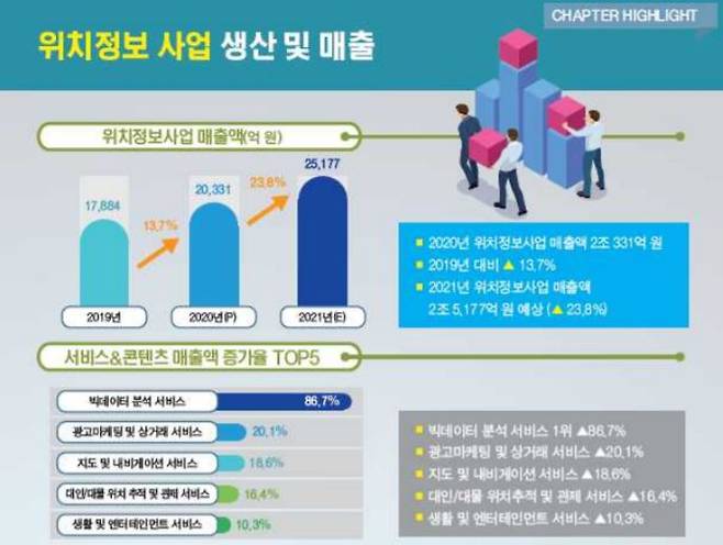 한국인터넷진흥원(KISA)이 23일 발표한 '2020년 국내 위치정보 산업 실태 조사' 요약. /자료=KISA
