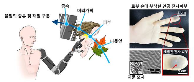 인공 전자 피부 구조 - 포스텍 제공