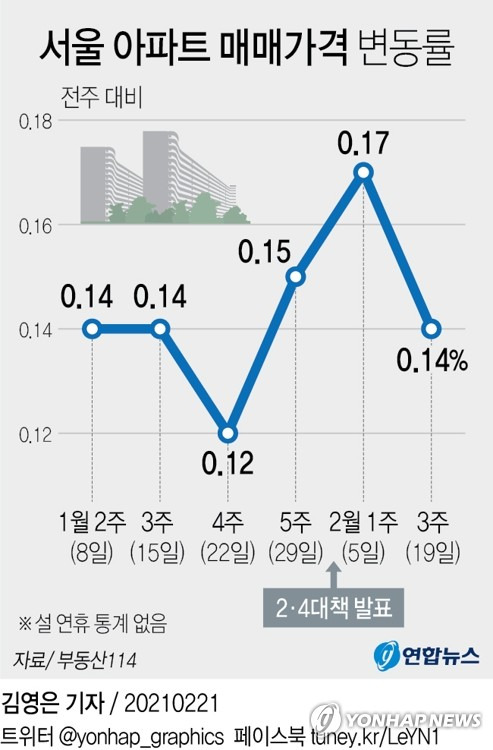 [그래픽] 서울 아파트 매매가격 변동률