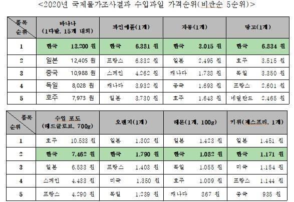 수입과일 가격 순위 [소비자시민모임 제공. 재판매 및 DB 금지]