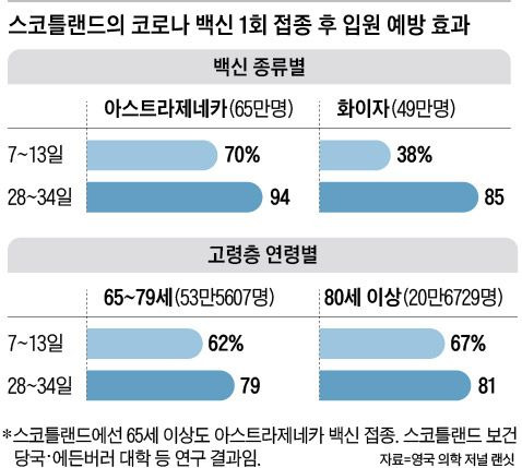 스코틀랜드의 코로나 백신 1회 접종 후 입원 예방 효과