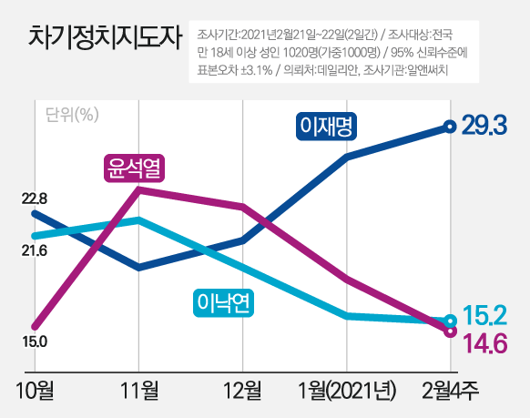 이재명 경기도지사는 지난해 11월 19.1%에서 12월과 올해 1·2월 세 달 연속 상승세를 타며 차기 대권 지지율 29.3%를 기록했다. 반면 지난해 11월 24.5%로 오차범위내 단독 선두로 나섰던 윤석열 검찰총장은 지지율 조정 국면에 돌입하며 14.6%를 기록했다. 이낙연 더불어민주당 대표도 지난달 15.6%에서 0.4%p 하락하며 15%대에서 횡보 양상을 보였다. ⓒ데일리안 박진희 그래픽디자이너