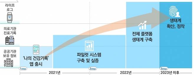 마이 헬스웨이 단계적 확대 구축 계획 [4차산업혁명위원회]