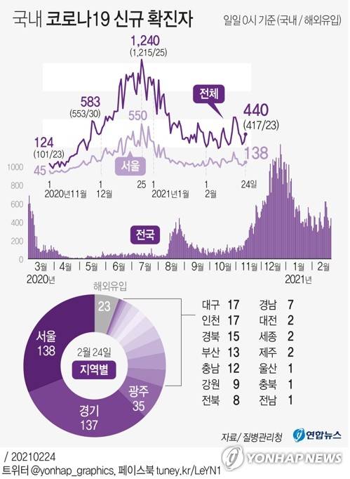 [그래픽] 국내 코로나19 신규 확진자 (서울=연합뉴스) 장예진 기자 =  jin34@yna.co.kr