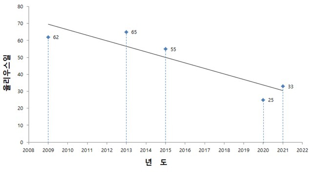 초령목 개화시기와 율리우스일 변화 © 뉴스1