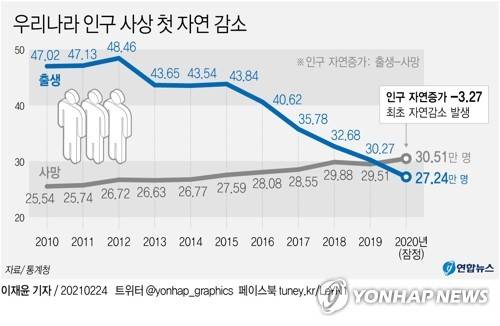 [그래픽] 우리나라 인구 사상 첫 자연 감소