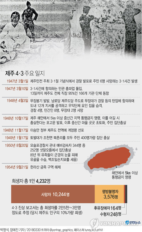 [그래픽] 제주 4·3 주요 일지 [연합뉴스 자료사진]