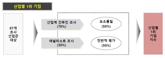 '한국에서 가장 존경받는 기업' 조사 방법. 한국능률협회컨설팅 제공.