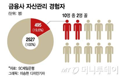 금융사 자산관리 경험자/그래픽=이승현 디자인기자