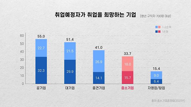 지난해 8월 중소기업중앙회가 발표한 '취업예정자가 취업을 희망하는 기업' 조사 결과. 조예진 인턴