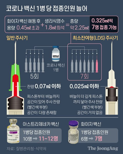 코로나 백신 1병 당 접종인원 늘어. 그래픽=신재민 기자 shin.jaemin@joongang.co.kr