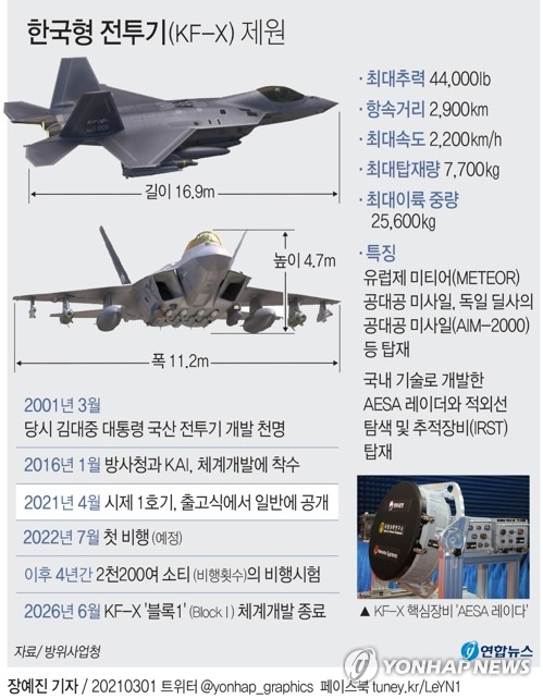 [그래픽] 한국형 전투기(KF-X) 제원 (서울=연합뉴스) 장예진 기자 = jin34@yna.co.kr