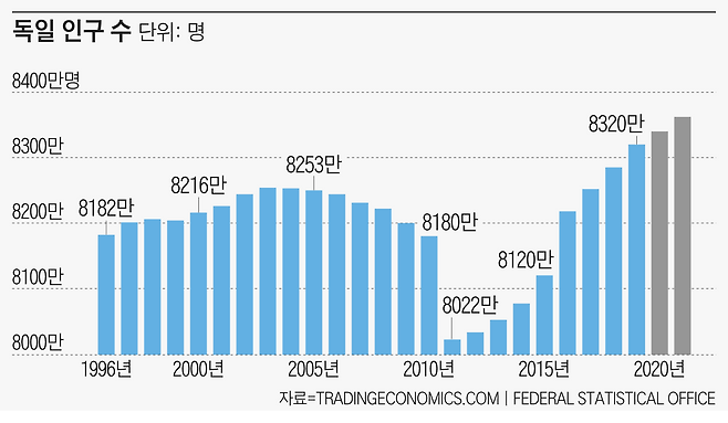 저출산 고령화로 인해 독일도 인구가 감소했지만, 이민과 난민유입으로 2010년대 인구가 급증하고 경제호황으로 집값이 급등했다.
