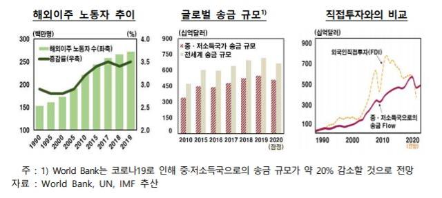 늘어나는 해외이주 노동자와 글로벌 송금 규모. 한국은행 제공