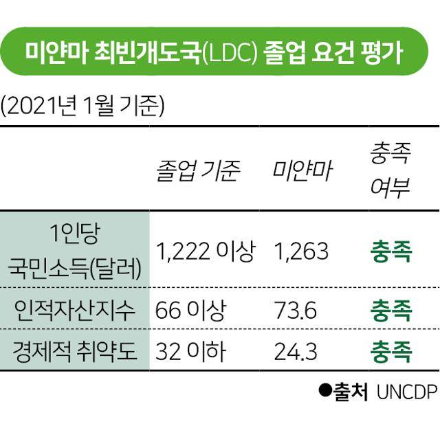시각물-미얀마 최빈개도국(LDC) 졸업 요건 평가