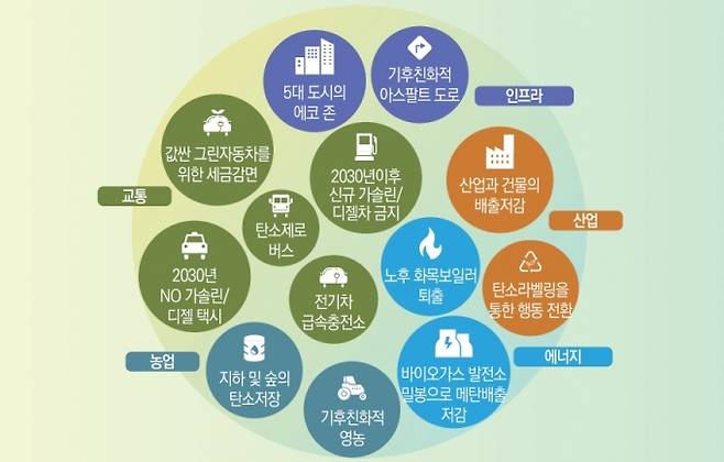 덴마크 2050년 탄소 중립 방향.  [자료=유럽연합 환경청]