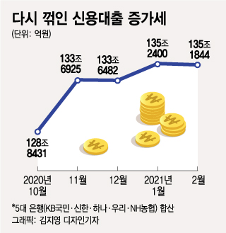 다시 꺾인 신용대출 증가세/그래픽=김지영 디자인기자