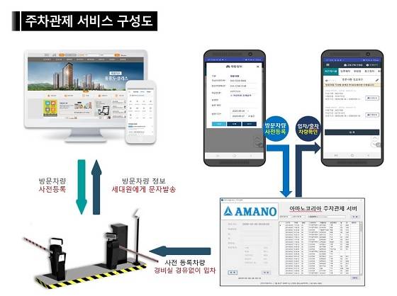 아파트 방문차량 예약관리 앱 서비스의 구성도/사진제공=아마노코리아