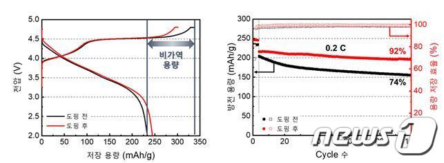 바나듐 이온 도핑 전후 양극소재의 산소 반응으로 인한 비가역 용량 차이(좌) 및 사이클 수명 성능(우)(제공:KAIST)© 뉴스1