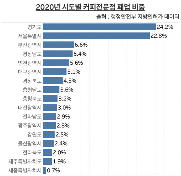 시도별 커피전문점 폐업 비중. 지난해 서울, 경기, 인천 등 수도권 폐업 비중 총합은 52.6%로 전년 대비 1%포인트 증가했다. /그래프=신현보 한경닷컴 기자