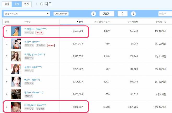지난달 가장 많은 별풍선을 받은 BJ차트. 앞서 1위를 유지하던 BJ세야가 7위로 급락했다. [풍투데이 캡처]