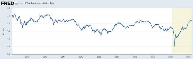 최근 10년간 미국 10년물 기대인플레이션율(BEI·Breakeven Inflation Rate) 추이. (출처=세인트루이스 연방준비은행 제공)
