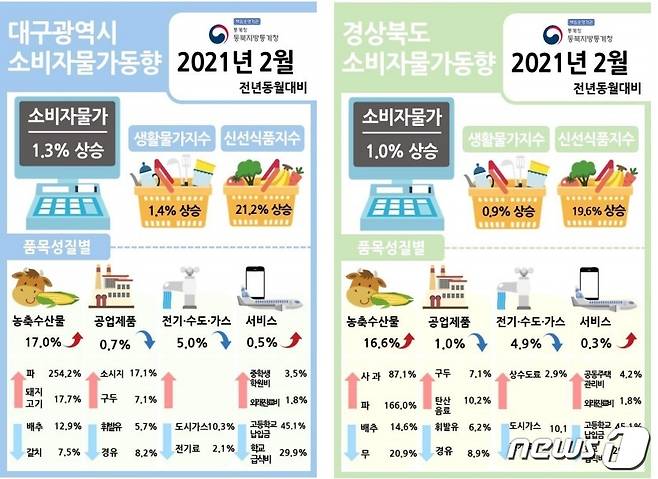 2월 대구경북지역 소비자물가동향.(동북지방통계청 제공)© 뉴스1