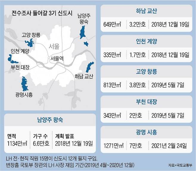 전수조사 들어갈 3기 신도시