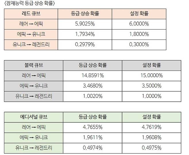 메이플스토리, 큐브 아이템 세부 확률 공개