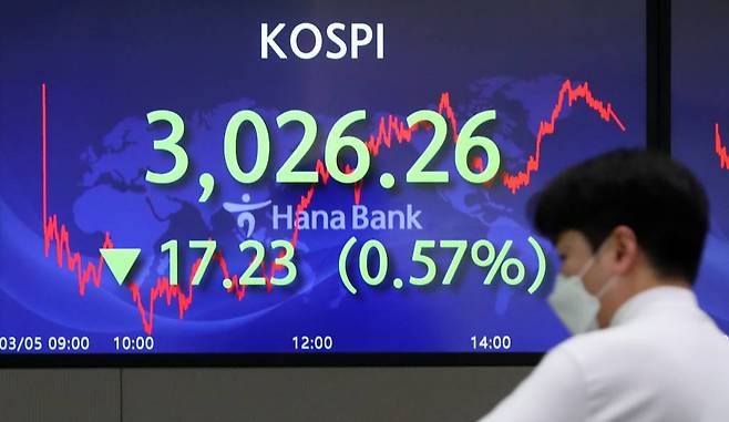 [서울=뉴시스]배훈식 기자 = 5일 오후 서울 중구 KEB하나은행 전광판에 코스피가 전 거래일보다 17.23포인트(-0.57%) 내린 3026.26 포인트를 나타내고 있다. 2021.03.05. dahora83@newsis.com