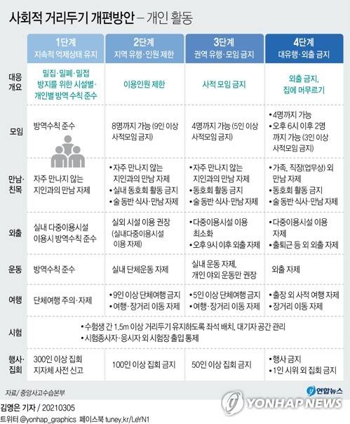 [그래픽] 사회적 거리두기 개편방안 - 개인 활동 (서울=연합뉴스) 김영은 기자 = 0eun@yna.co.kr      페이스북 tuney.kr/LeYN1 트위터 @yonhap_graphics