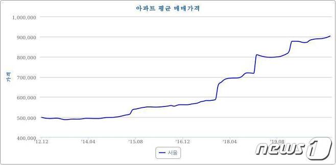 2012년12월~2021년2월 서울 아파트 평균 매매가격 추이.(출처 한국부동산원)© 뉴스1