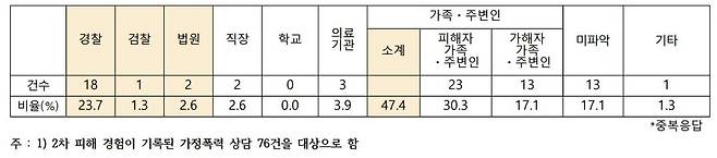 가정폭력 피해자의 2차 피해 경험 [한국여성의 전화 제공. 재판매 및 DB금지]