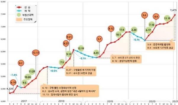 정부 발표대책과 강남 아파트 평당시세 변동(단위:만원/평)/경실련 제공