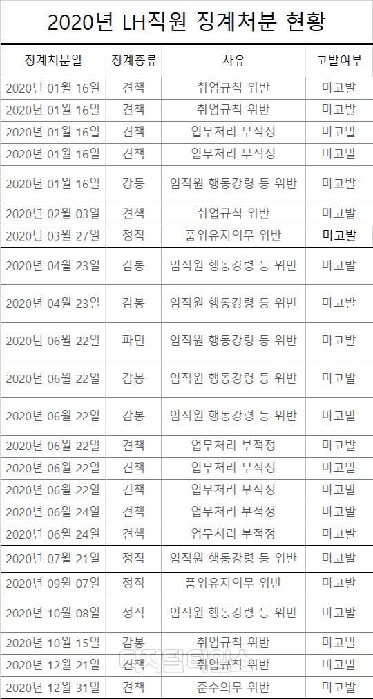 2020년 LH직원 징계처분 현황 (자료:공공기관 경영정보시스템)