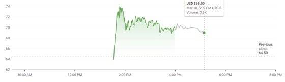 로블록스 상장 첫날 주가 흐름. 회색 선은 시간외 거래. 단위: 달러
