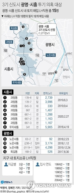 [그래픽] 3기 신도시 광명·시흥 투기 의혹 대상 (서울=연합뉴스) 장예진 기자 = jin34@yna.co.kr