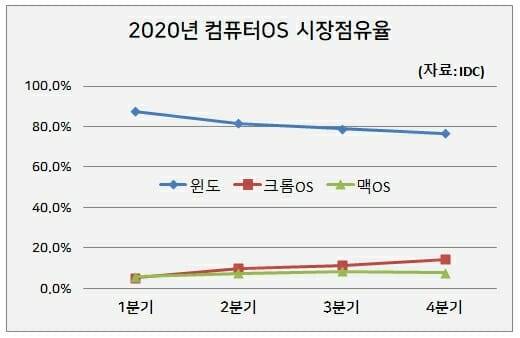 2020년 PC 운영체제 시장 점유율. (자료=IDC)