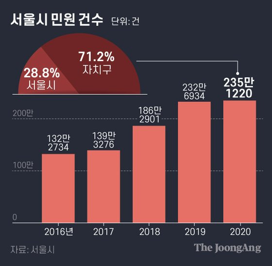 서울시 민원 건수. 그래픽=김은교 kim.eungyo@joongang.co.kr