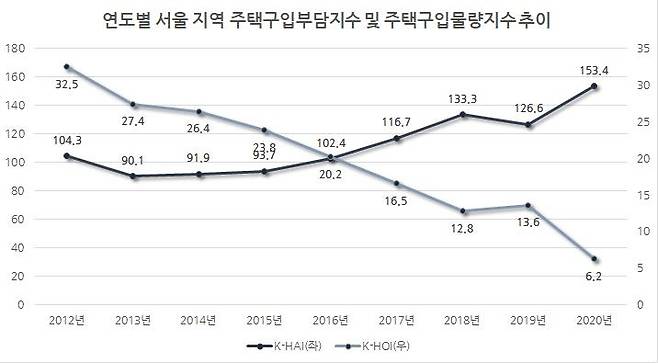 [출처: 한국주택금융공사 주택금융연구원]