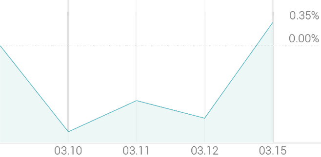 1주 등락률 +0.54%