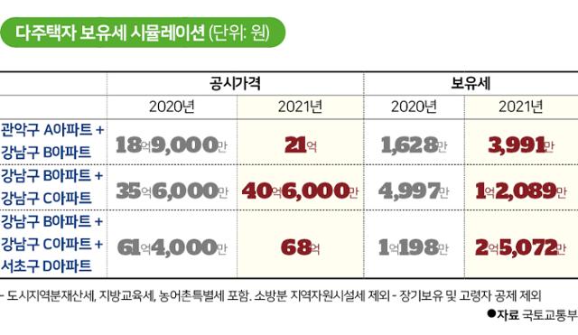 다주택자 보유세 시뮬레이션