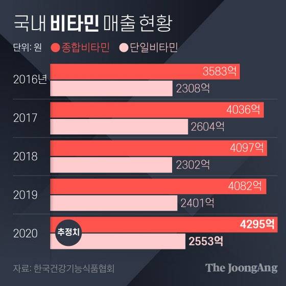 국내 비타민 매출 현황. 그래픽=김영희 02@joongang.co.kr