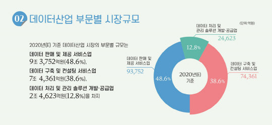 국내 데이터산업 부문별 시장규모 <자료:과기정통부>