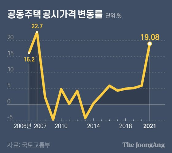 공동주택 공시가격 변동률. 그래픽=김현서 kim.hyeonseo12@joongang.co.kr
