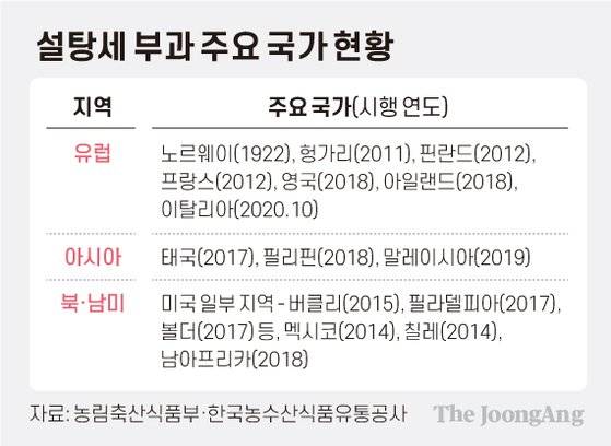 설탕세 부과 주요 국가 현황. 그래픽=차준홍 기자 cha.junhong@joongang.co.kr