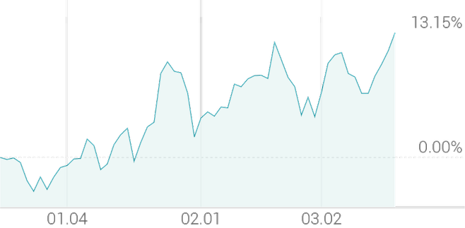 3개월 등락률 +13.29%