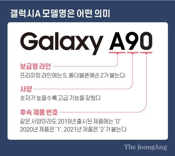 갤럭시A 모델명은 어떤 의미. 그래픽=차준홍 기자 cha.junhong@joongang.co.kr