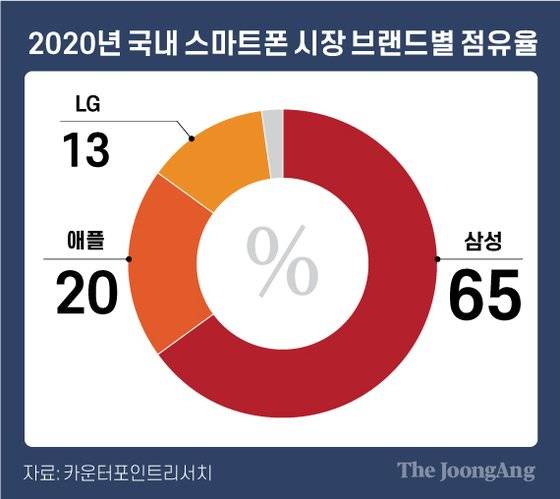 2020년 국내 스마트폰 시장 브랜드별 점유율. 그래픽=차준홍 기자 cha.junhong@joongang.co.kr
