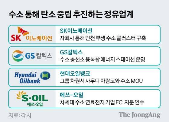 수소 통해 탄소 중립 추진하는 정유업계. 그래픽=신재민 기자 shin.jaemin@joongang.co.kr